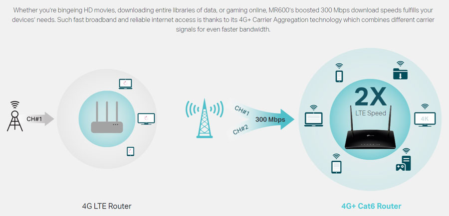 MR600’s boosted 300 Mbps download speeds fulfills your devices’ needs.