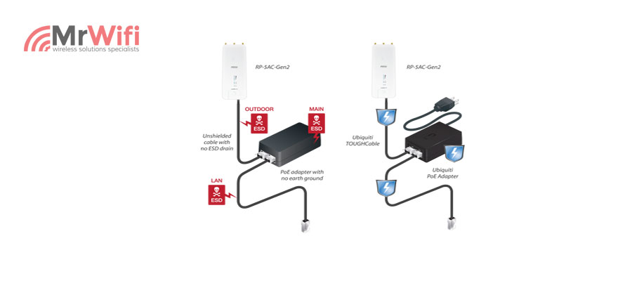 ESD attacks are the leading cause for device failures. The diagram below illustrates the areas vulnerable to ESD attacks in a network. | By using a grounded Ubiquiti Power over Ethernet (PoE) Adapter along with Ubiquiti TOUGHCable and TOUGHCable Connectors, you can effectively protect against ESD attacks.