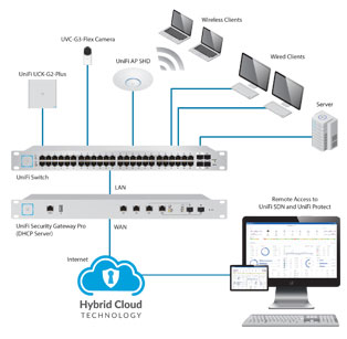 UniFi Protect System