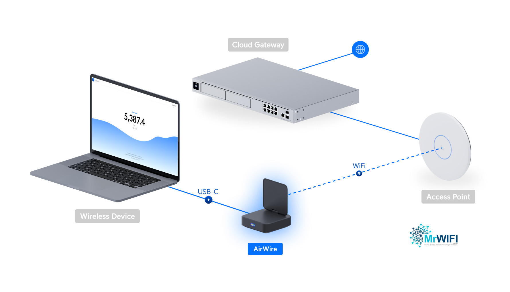 U-AIRWIRE WiFi7 Client Adapter Typical Setup MrWiFi U-AIRWIRE WiFi7 Client Adapter Typical Setup MrWiFi